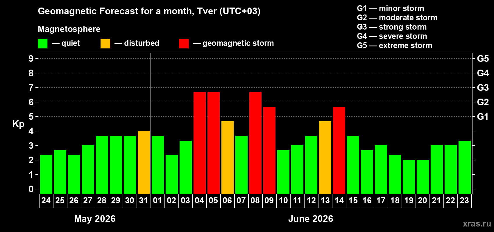 Forecast of the daily maximal value of geomagnetic index Kp for <b>1 month</b> (31 days) <b>from May 24, 2026 to Jun 23, 2026</b>