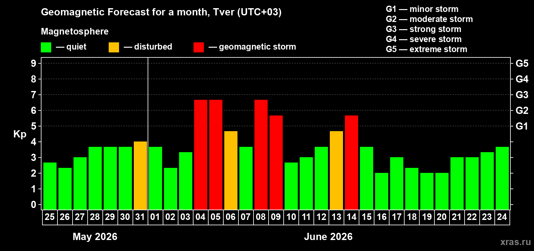 Forecast of the daily maximal value of geomagnetic index&nbsp;Kp for <b>1 month</b> (31 days) <b>from May 25, 2026 to Jun 24, 2026</b>
