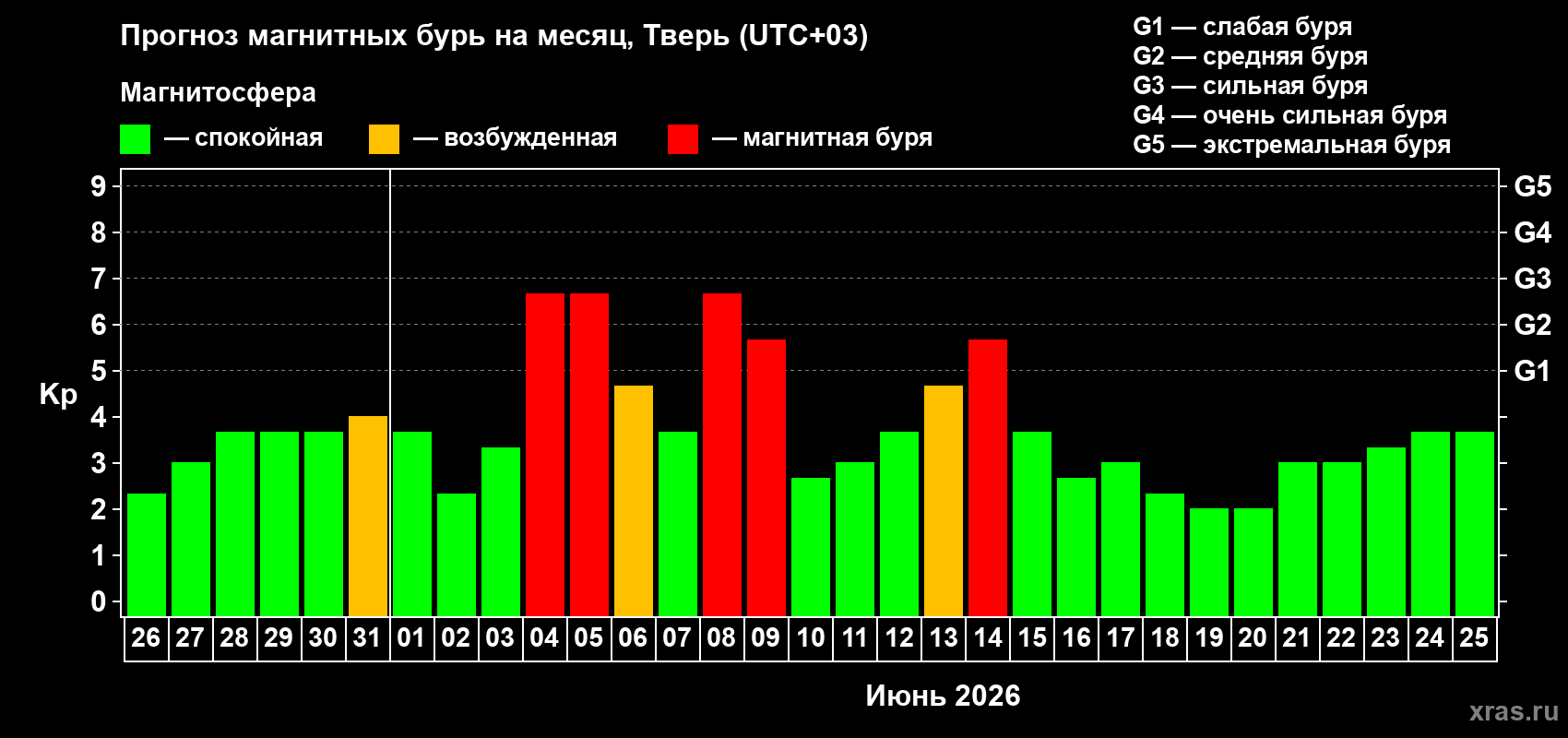 Прогноз максимального суточного геомагнитного индекса&nbsp;Kp на <b>1 месяц</b> (31 день) <b>с 26 мая по 25 июня 2026 г</b>
