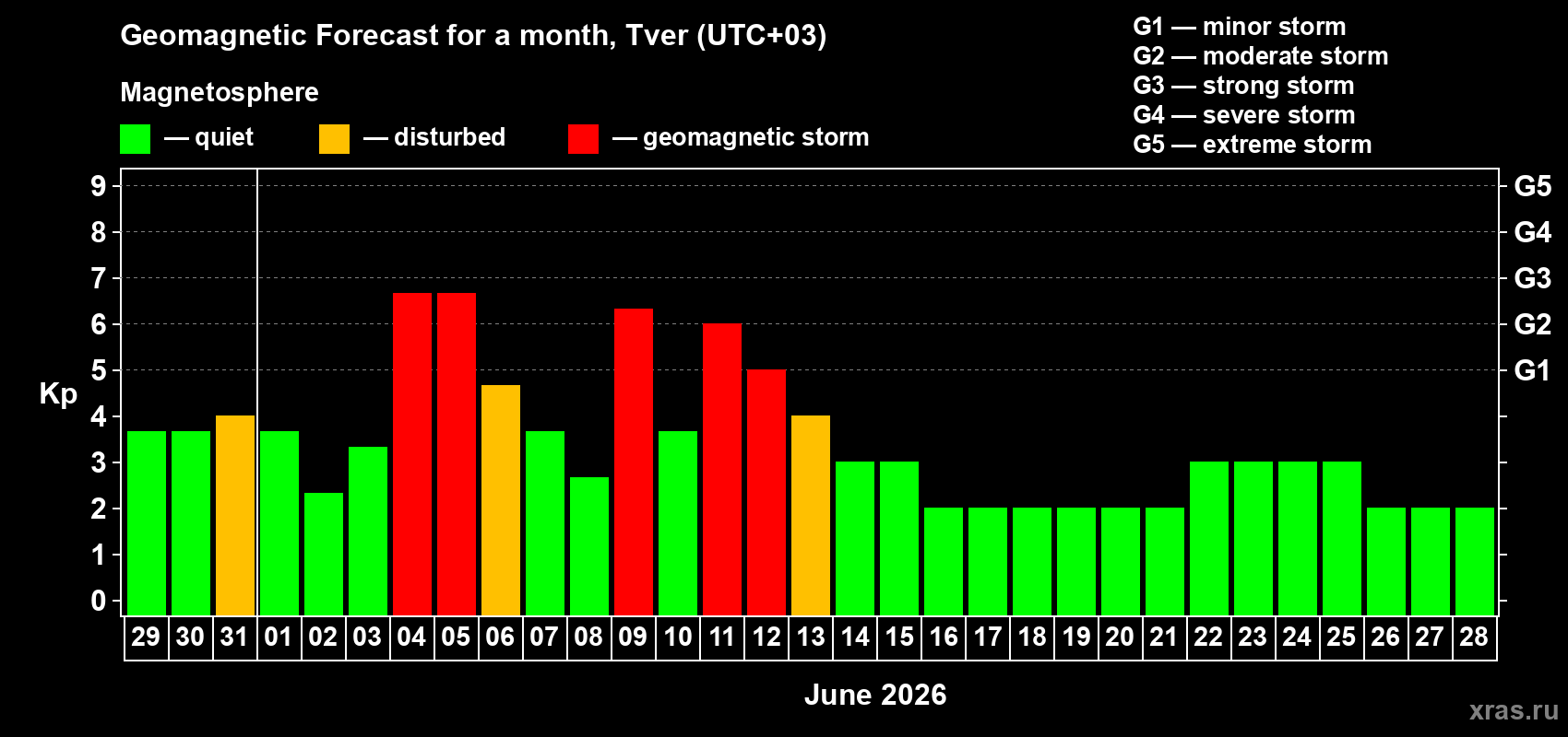 Forecast of the daily maximal value of geomagnetic index&nbsp;Kp for <b>1 month</b> (31 days) <b>from May 29, 2026 to Jun 28, 2026</b>