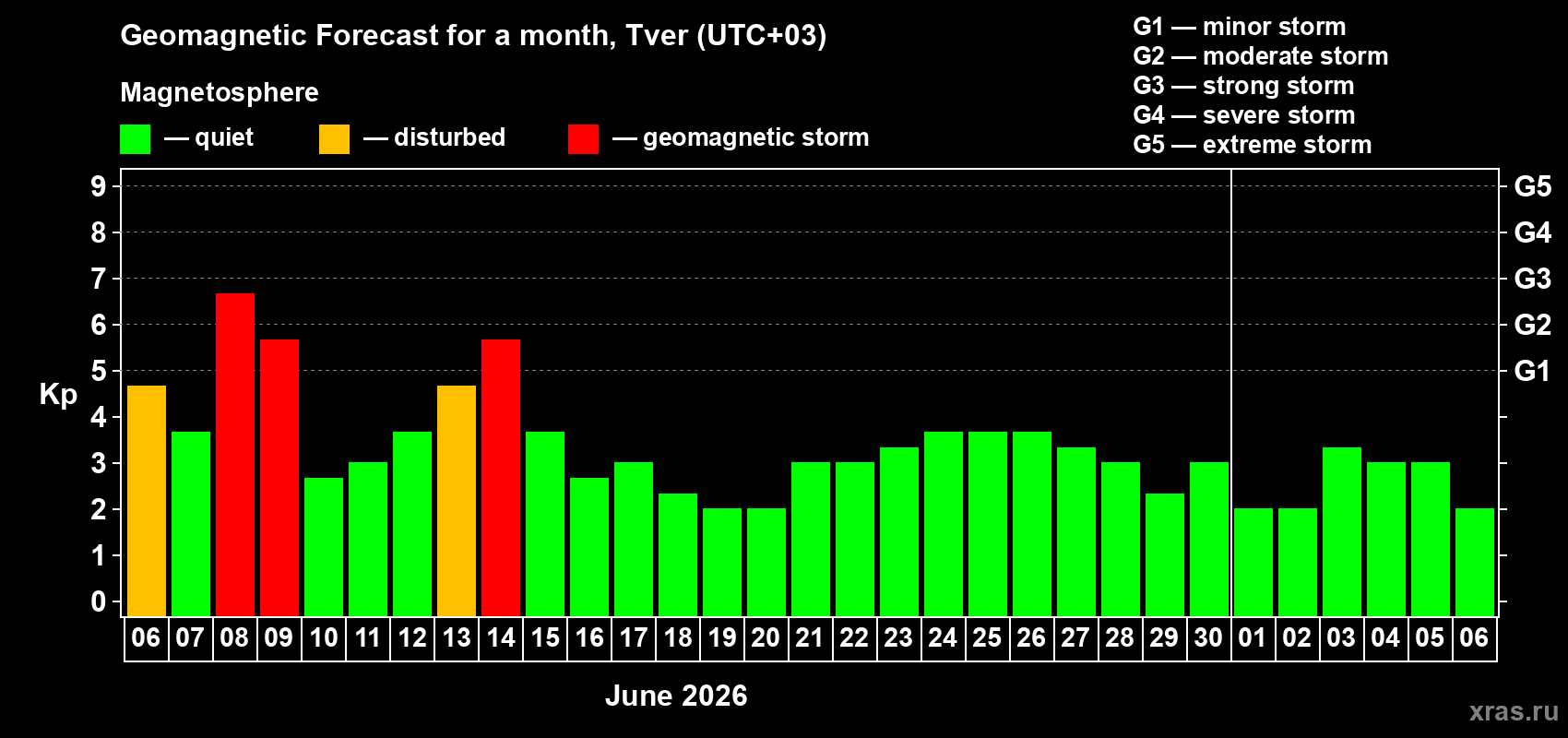 Forecast of the daily maximal value of geomagnetic index Kp for <b>1 month</b> (31 days) <b>from Jun 06, 2026 to Jul 06, 2026</b>