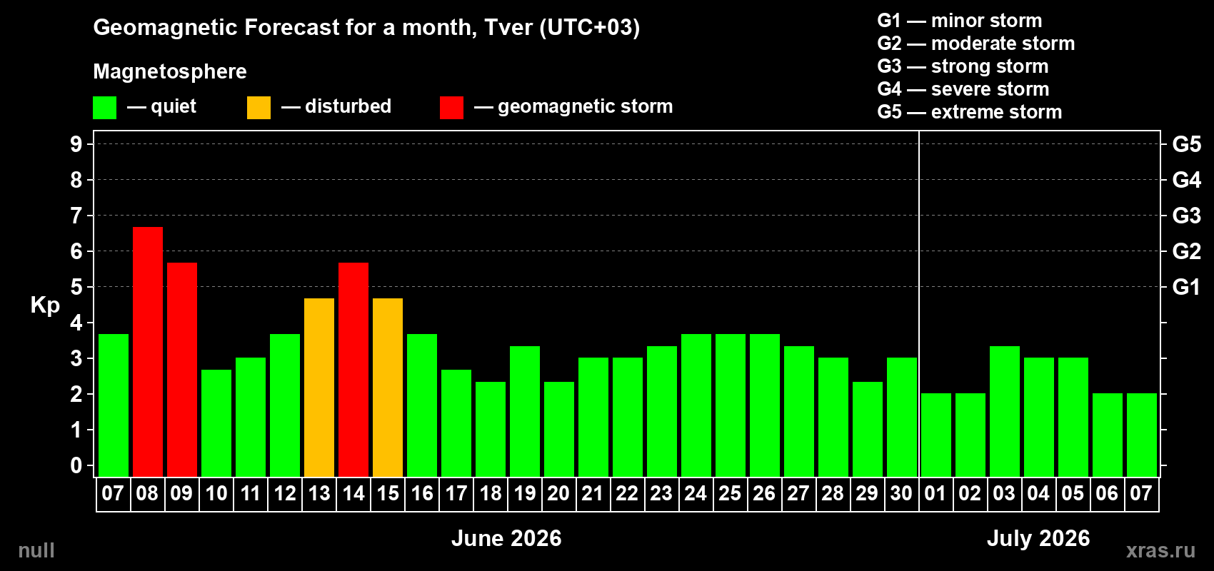 Forecast of the daily maximal value of geomagnetic index Kp for <b>1 month</b> (31 days) <b>from Jun 07, 2026 to Jul 07, 2026</b>