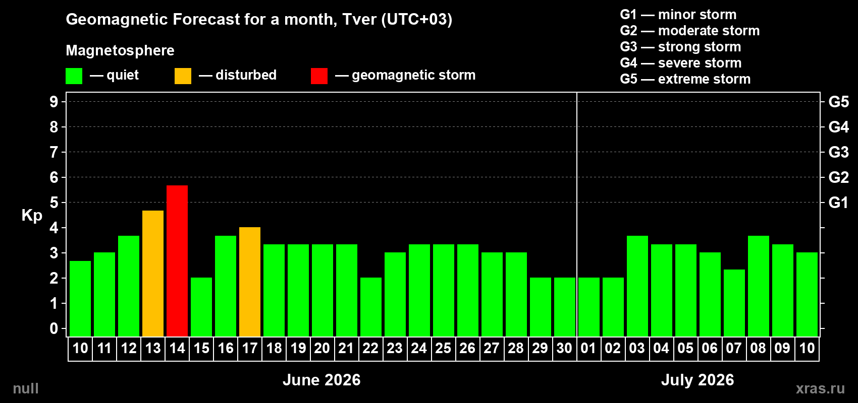 Forecast of the daily maximal value of geomagnetic index&nbsp;Kp for <b>1 month</b> (31 days) <b>from Jun 10, 2026 to Jul 10, 2026</b>