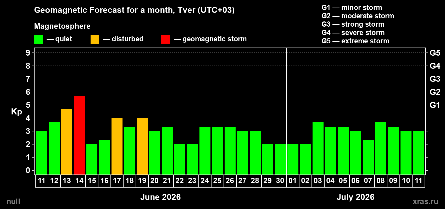 Forecast of the daily maximal value of geomagnetic index Kp for <b>1 month</b> (31 days) <b>from Jun 11, 2026 to Jul 11, 2026</b>