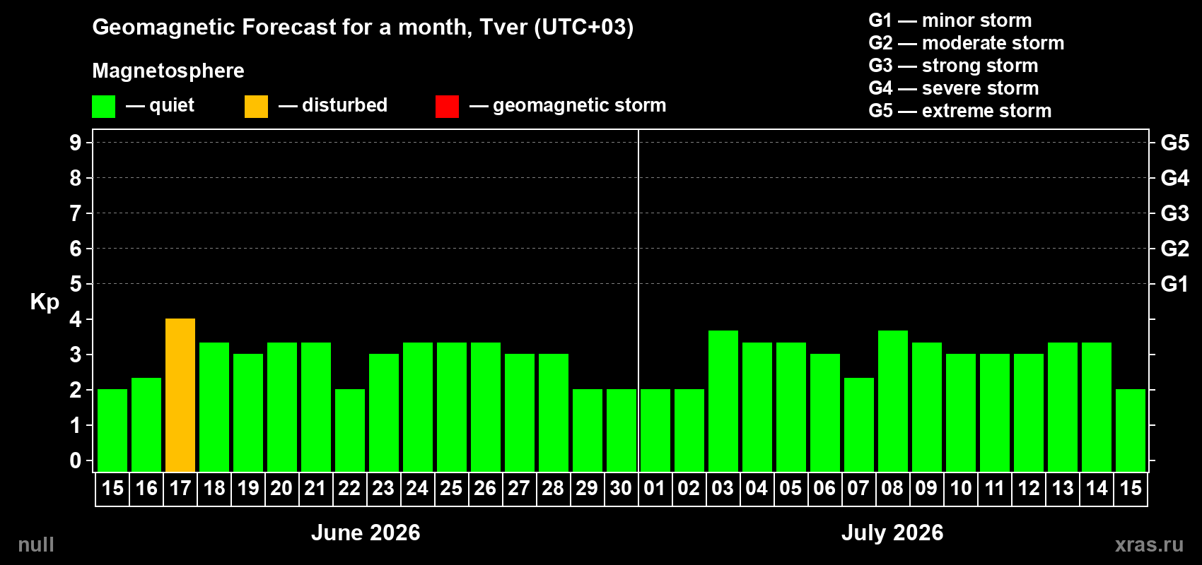 Forecast of the daily maximal value of geomagnetic index Kp for <b>1 month</b> (31 days) <b>from Jun 15, 2026 to Jul 15, 2026</b>