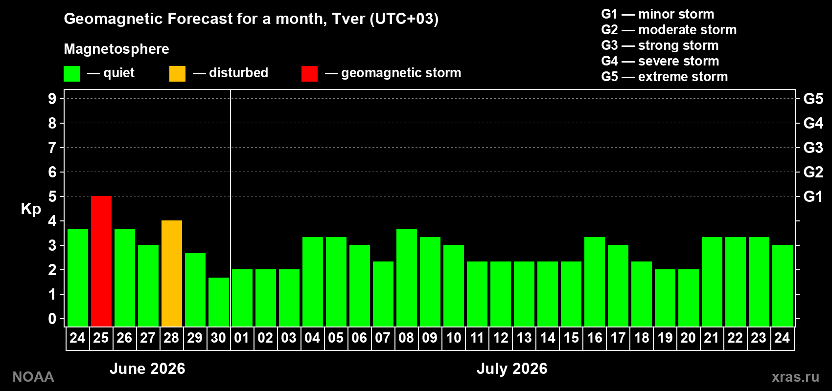Forecast of the daily maximal value of geomagnetic index&nbsp;Kp for <b>1 month</b> (31 days) <b>from Jun 24, 2026 to Jul 24, 2026</b>