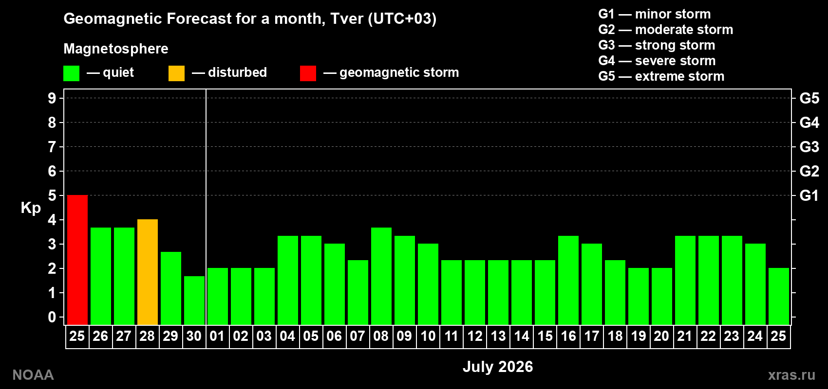 Forecast of the daily maximal value of geomagnetic index&nbsp;Kp for <b>1 month</b> (31 days) <b>from Jun 25, 2026 to Jul 25, 2026</b>