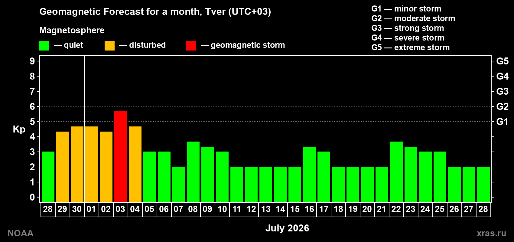 Forecast of the daily maximal value of geomagnetic index&nbsp;Kp for <b>1 month</b> (31 days) <b>from Jun 28, 2026 to Jul 28, 2026</b>