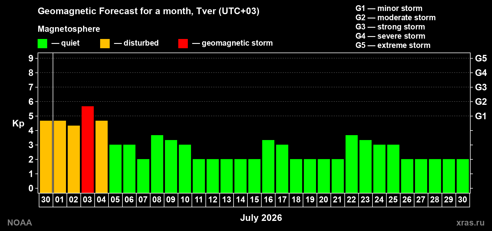 Forecast of the daily maximal value of geomagnetic index Kp for <b>1 month</b> (31 days) <b>from Jun 30, 2026 to Jul 30, 2026</b>