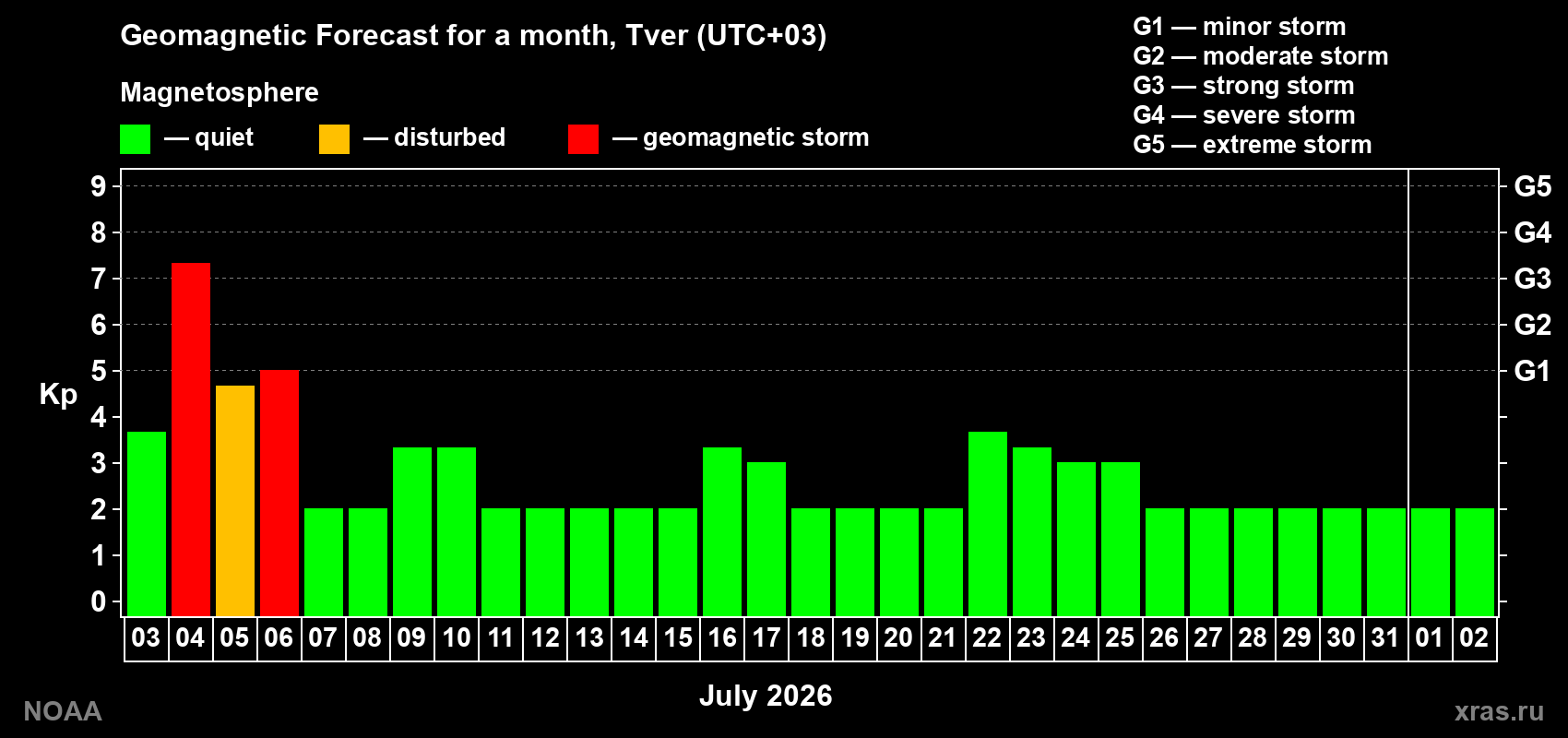 Forecast of the daily maximal value of geomagnetic index Kp for <b>1 month</b> (31 days) <b>from Jul 03, 2026 to Aug 02, 2026</b>
