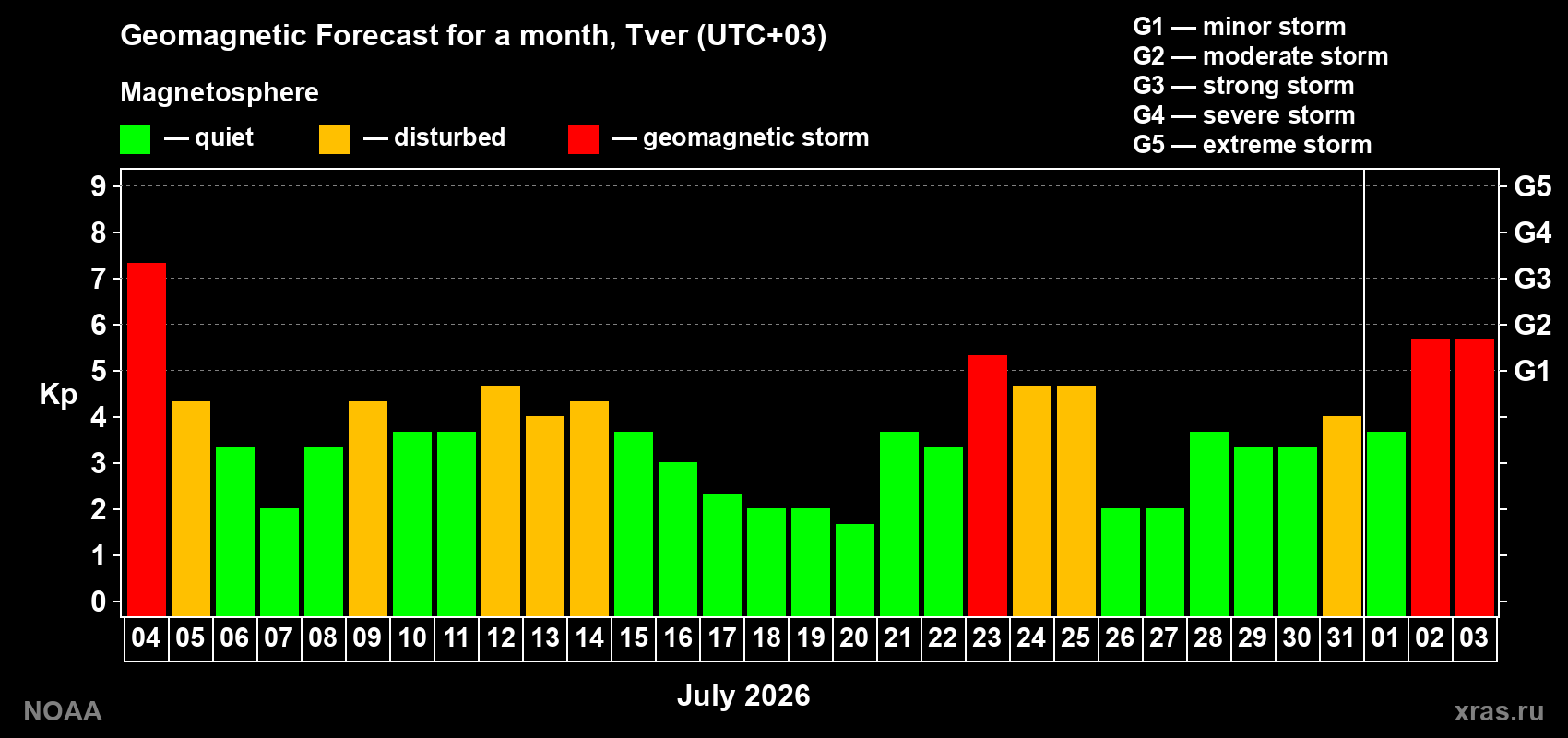 Geomagnetic index Kp forecast for the next month