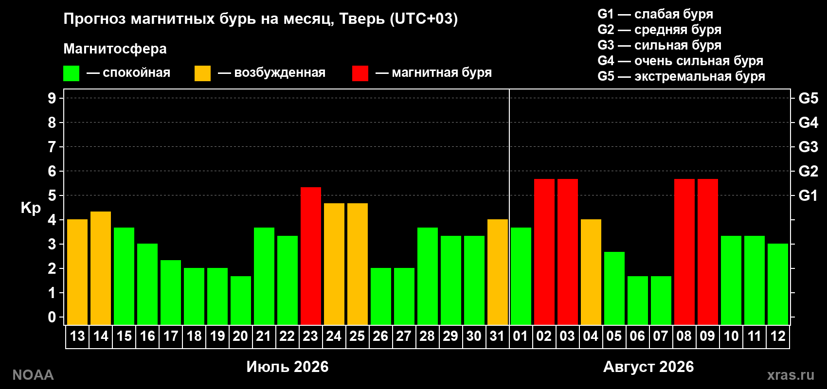 Прогноз геомагнитного индекса Kp на следующий месяц