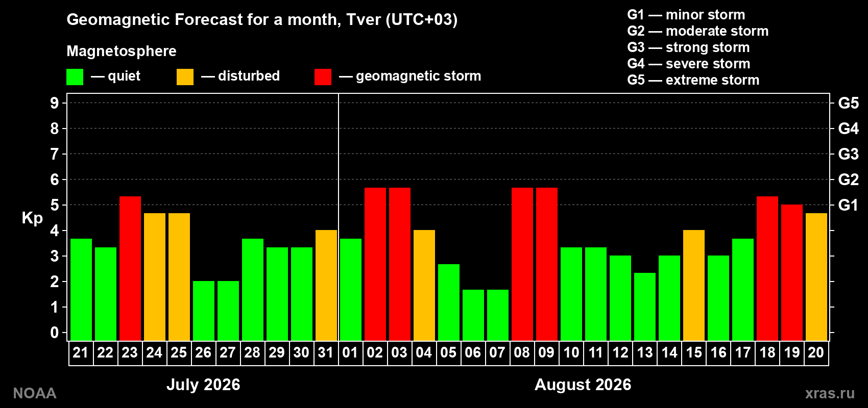 Geomagnetic index Kp forecast for the next month