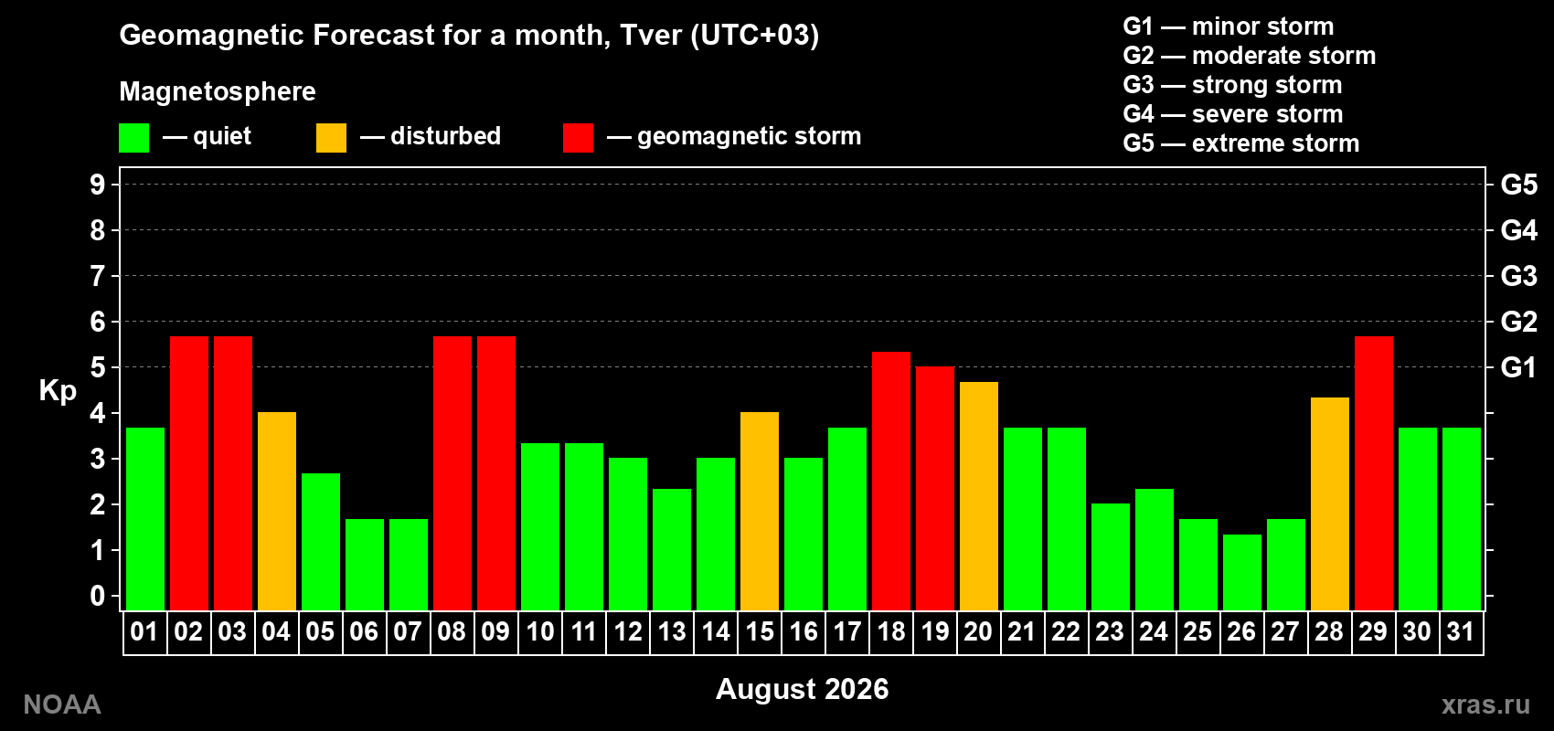 Geomagnetic index Kp forecast for the next month