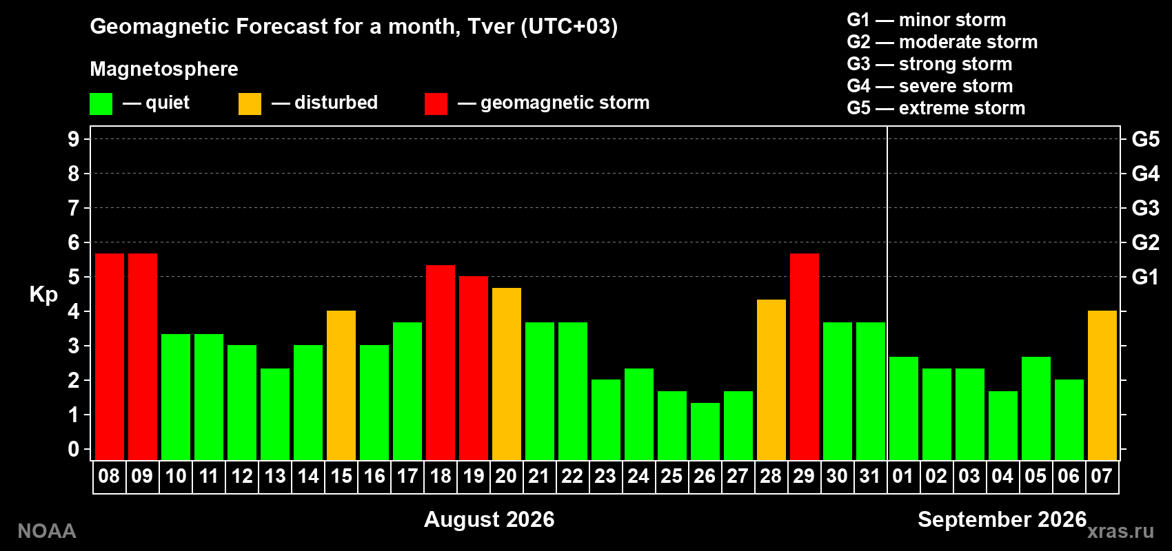 Geomagnetic index Kp forecast for the next month