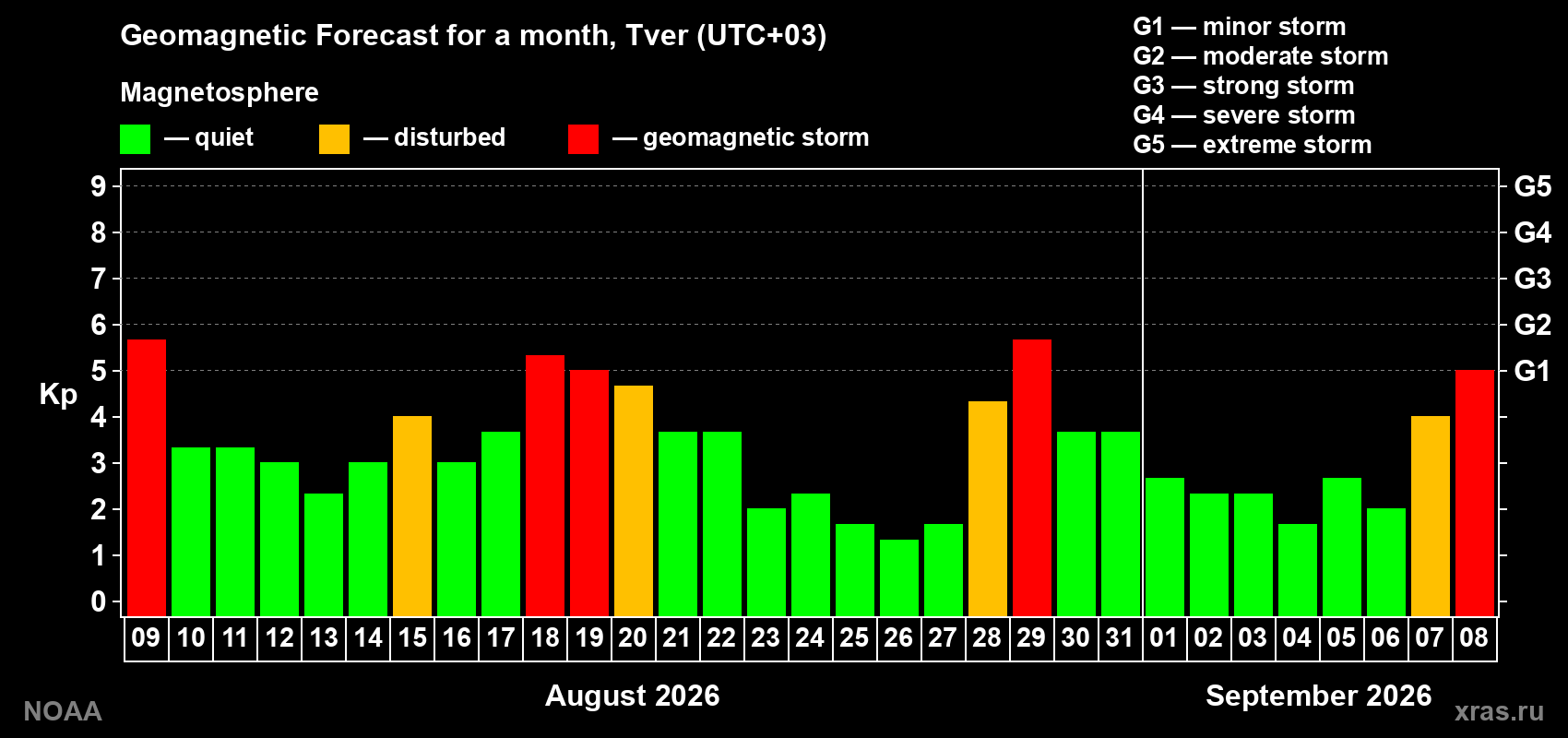 Geomagnetic index Kp forecast for the next month