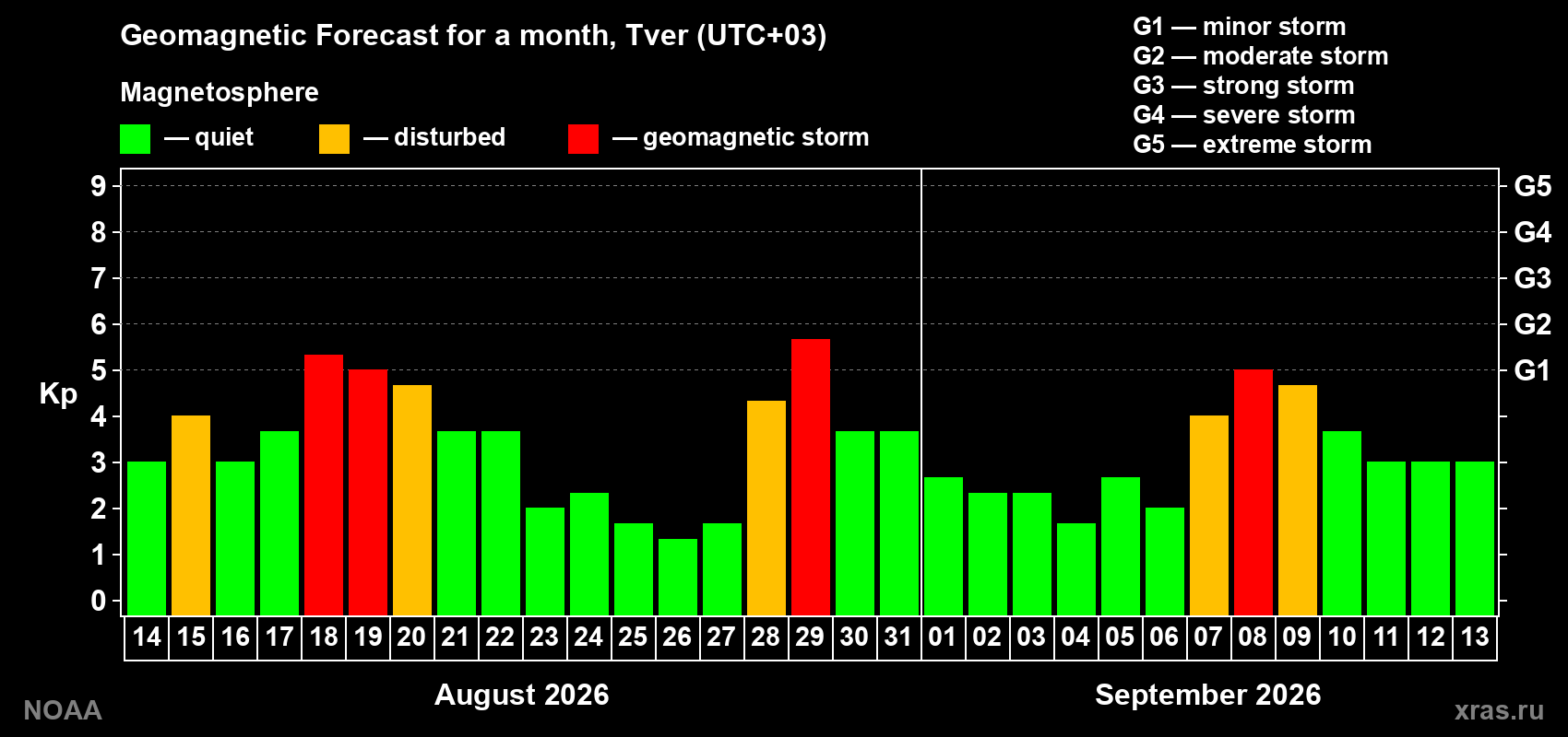 Geomagnetic index Kp forecast for the next month