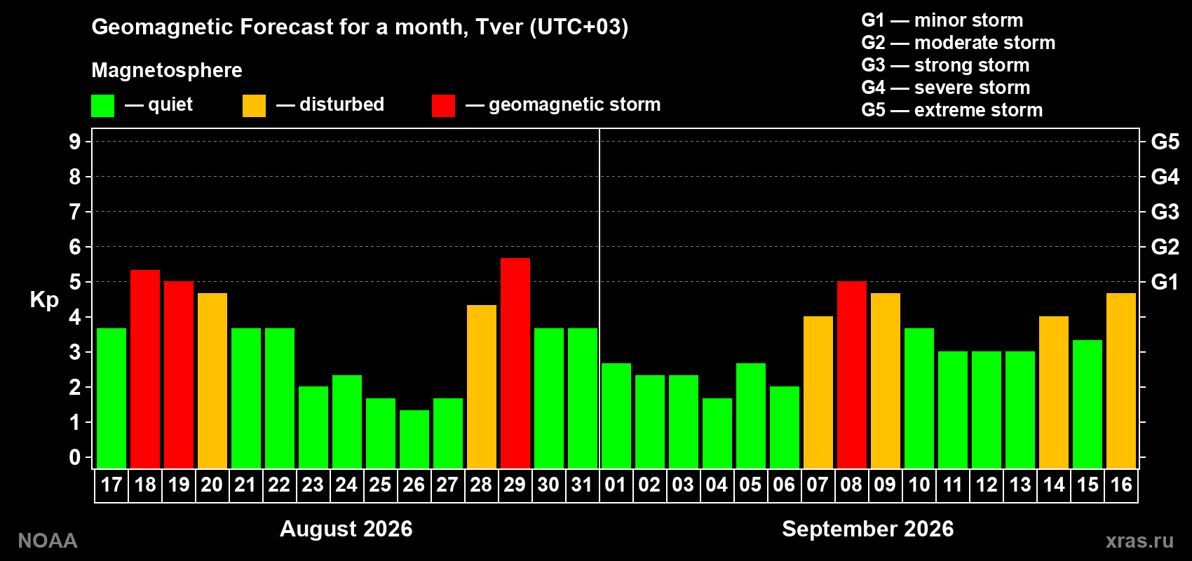 Geomagnetic index Kp forecast for the next month