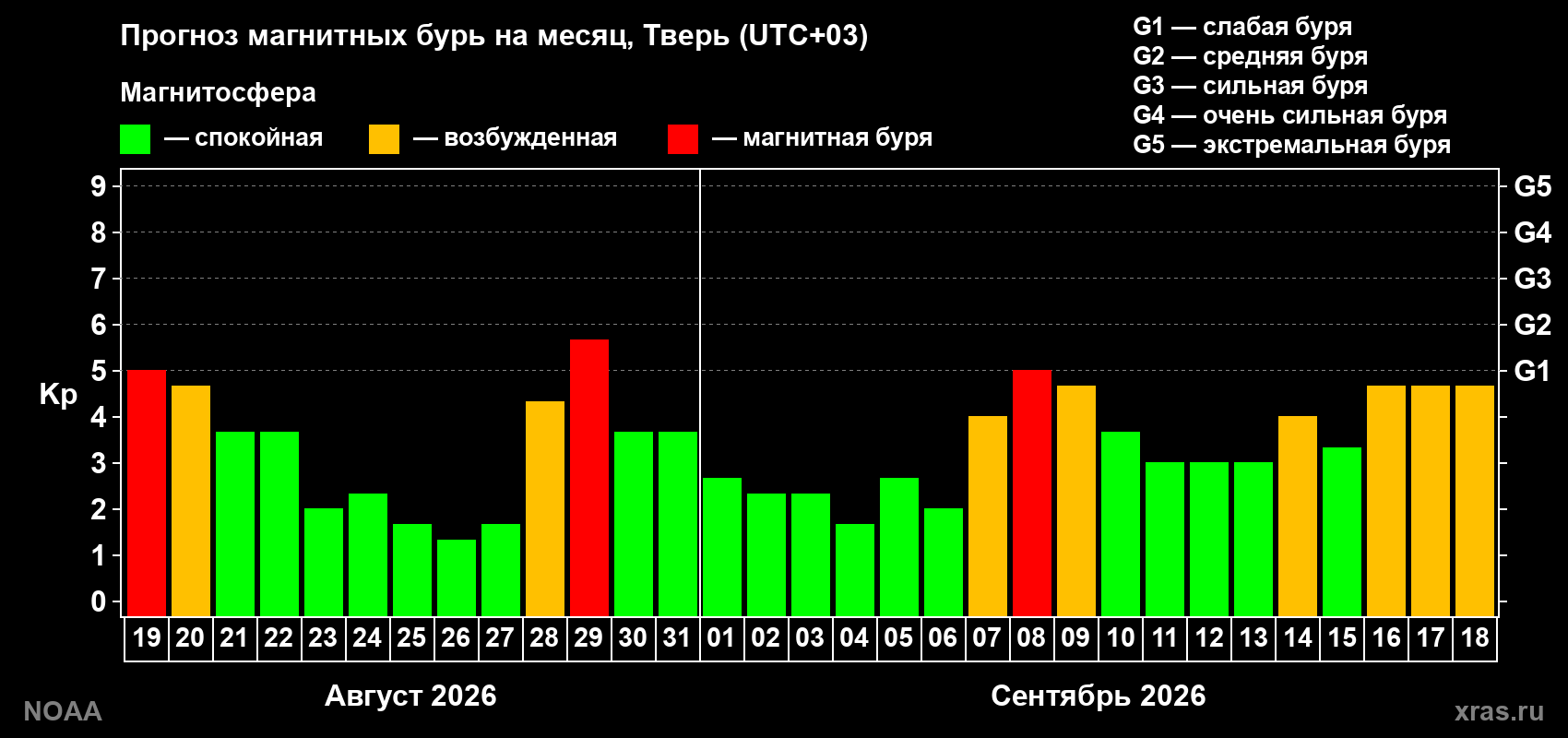 Прогноз геомагнитного индекса Kp на следующий месяц