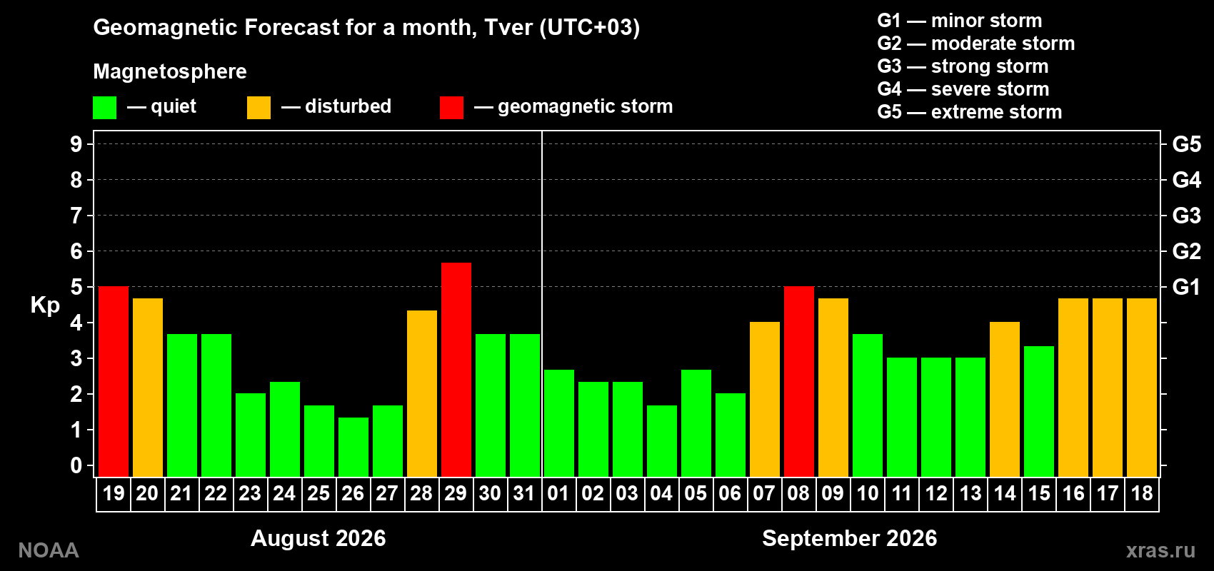 Geomagnetic index Kp forecast for the next month