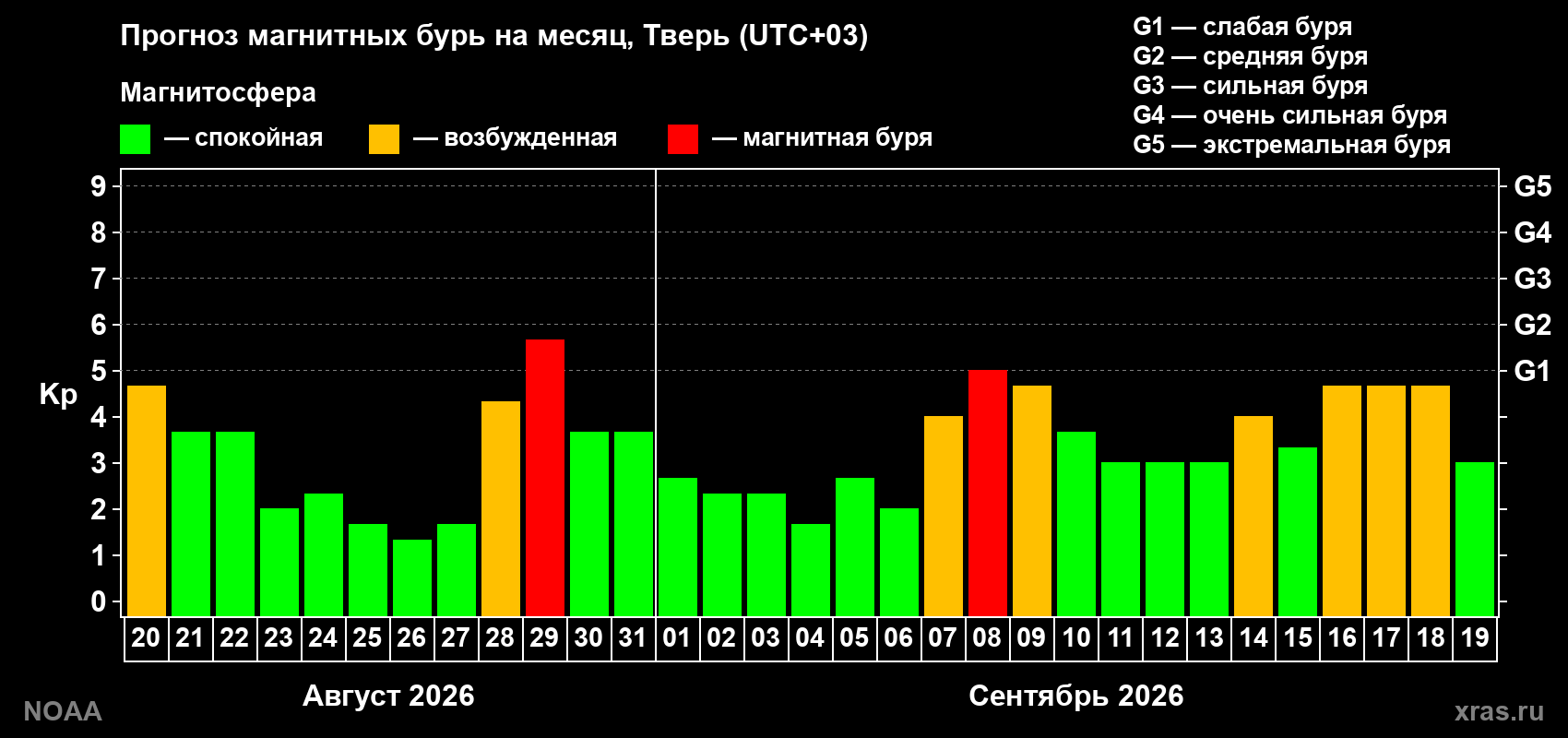 Прогноз геомагнитного индекса Kp на следующий месяц
