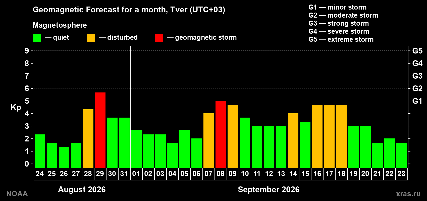 Geomagnetic index Kp forecast for the next month
