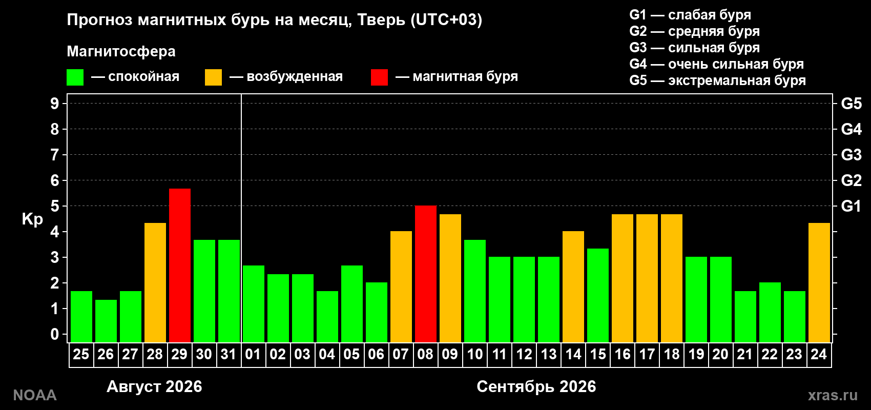 Прогноз геомагнитного индекса Kp на следующий месяц