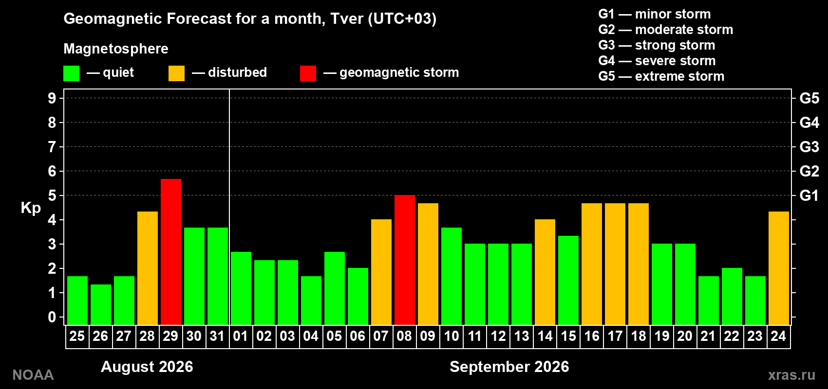 Geomagnetic index Kp forecast for the next month