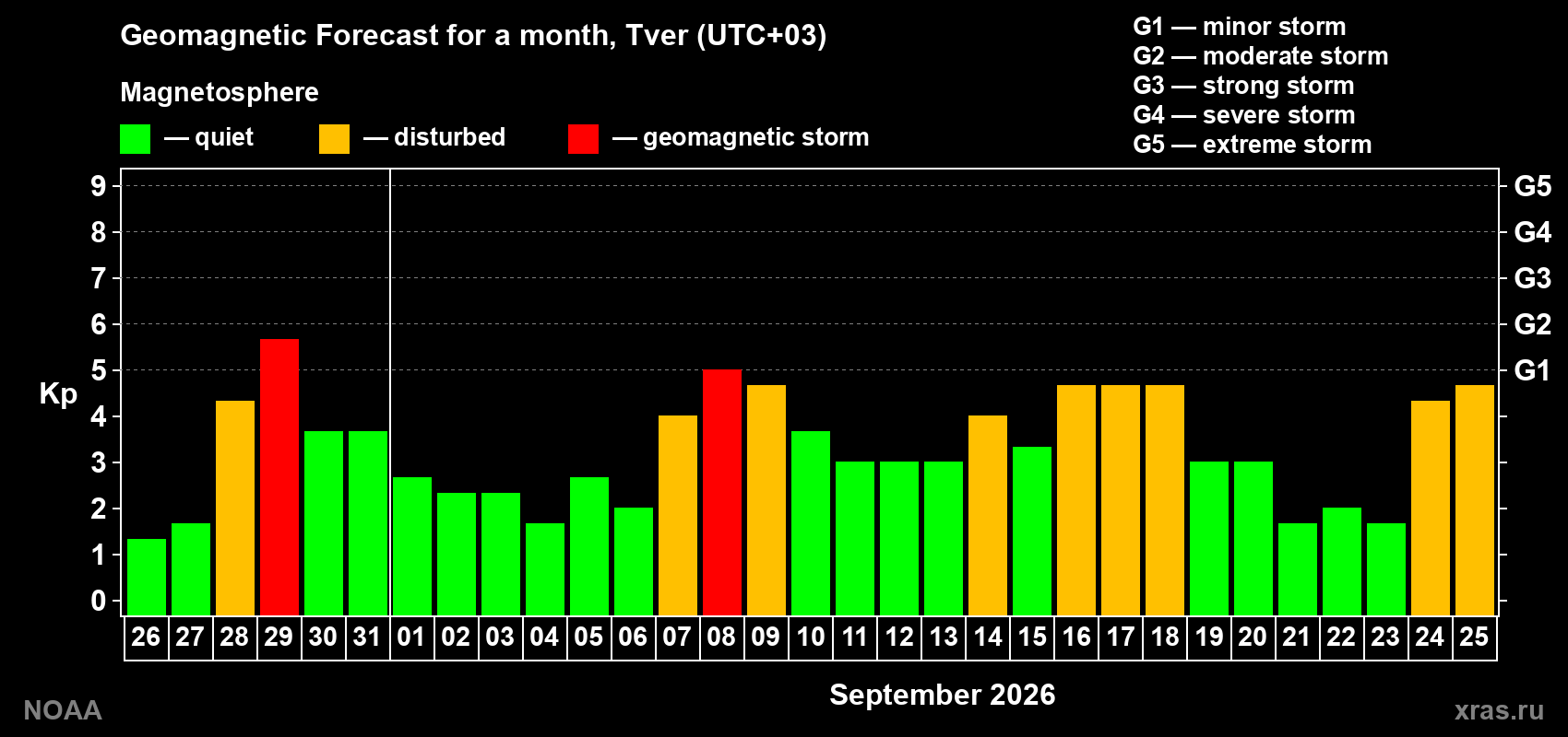 Geomagnetic index Kp forecast for the next month