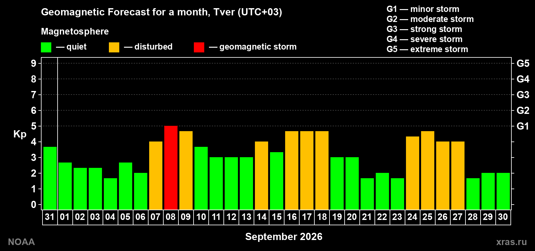 Geomagnetic index Kp forecast for the next month