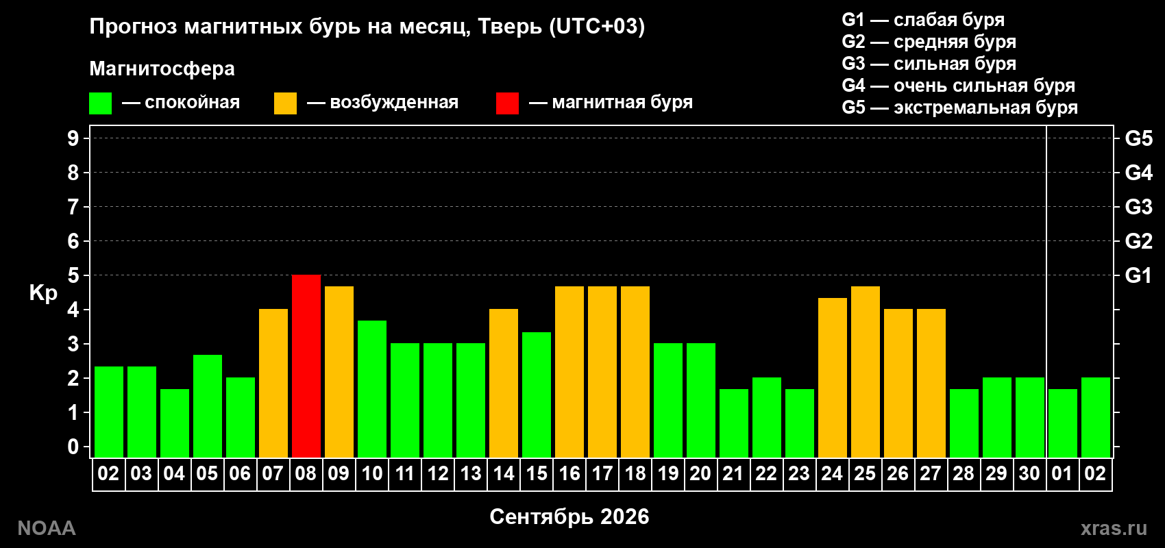 Прогноз геомагнитного индекса Kp на следующий месяц