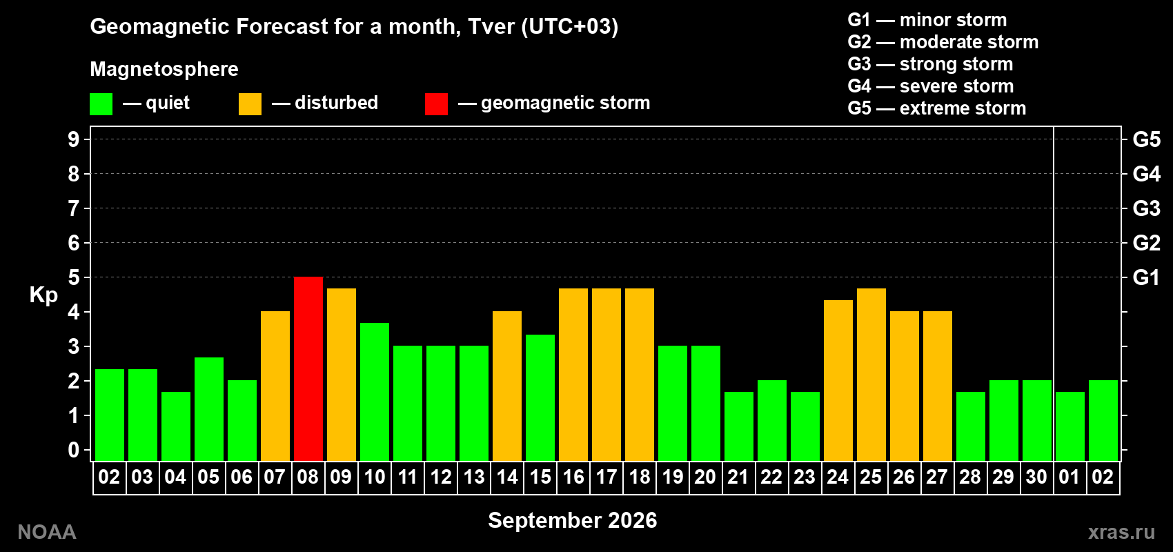 Geomagnetic index Kp forecast for the next month