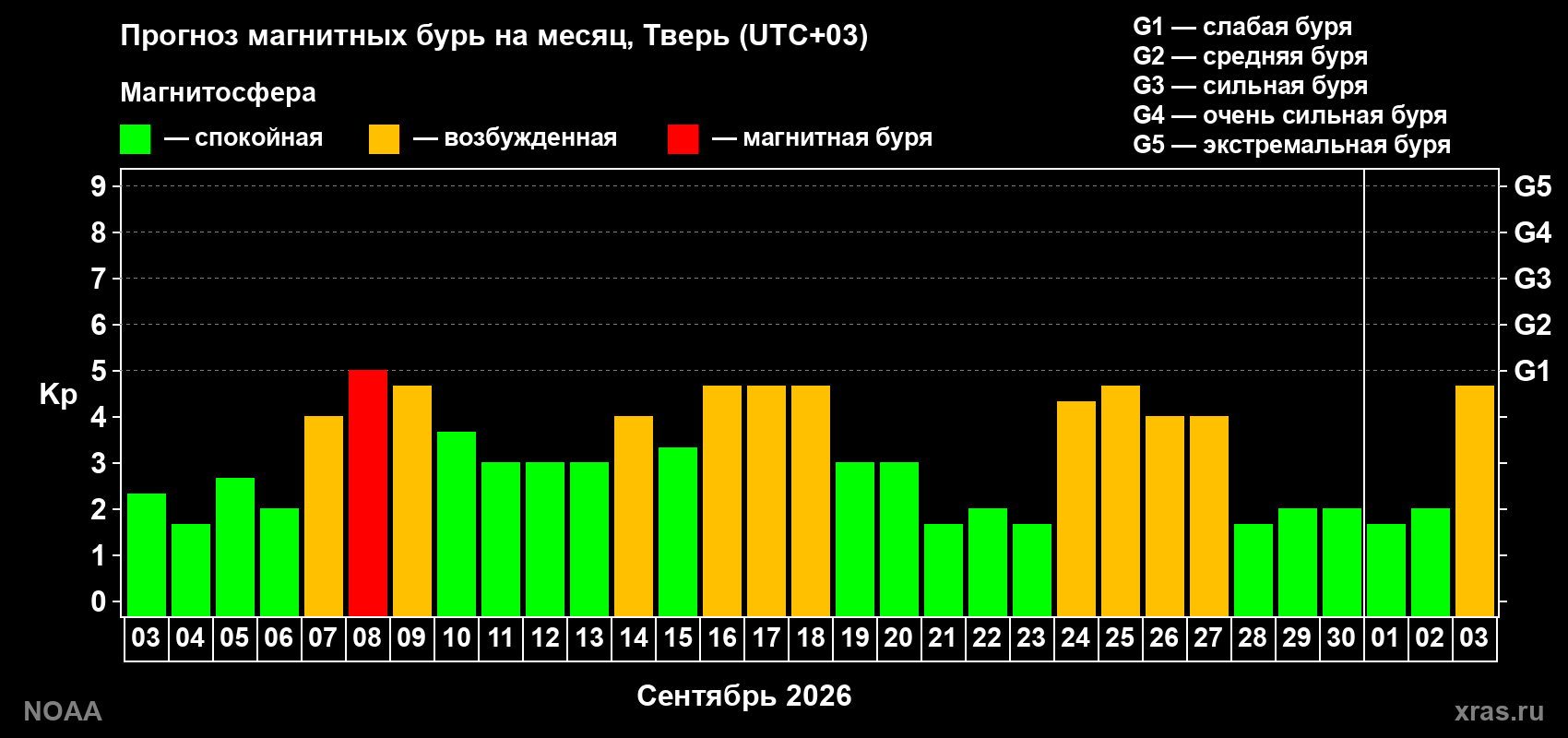 Прогноз геомагнитного индекса Kp на следующий месяц