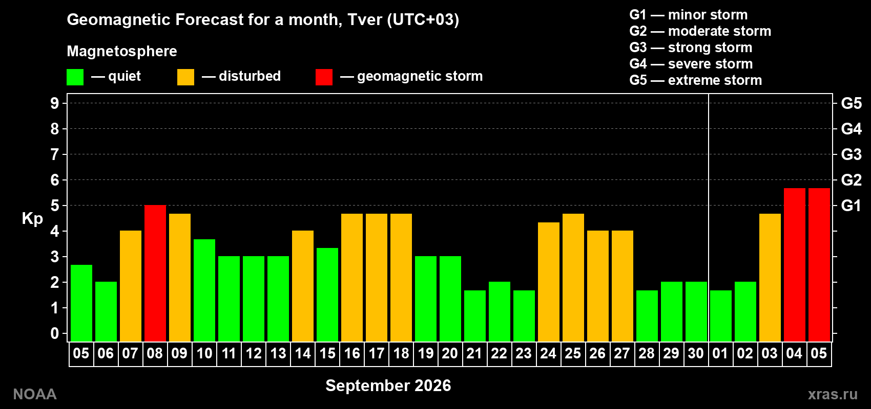 Geomagnetic index Kp forecast for the next month