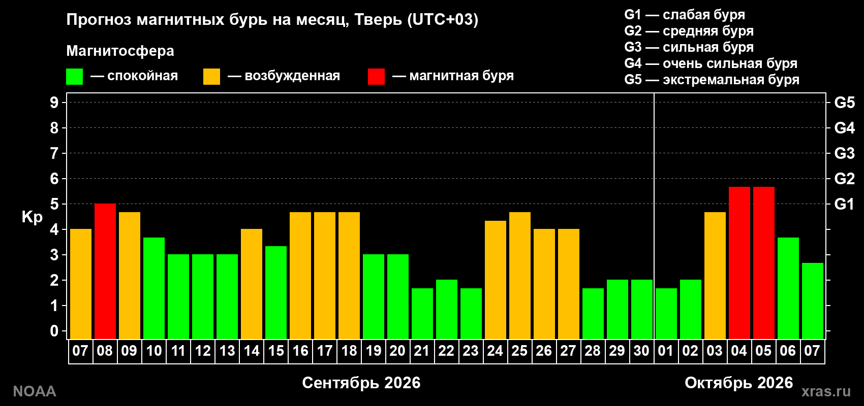 Прогноз геомагнитного индекса Kp на следующий месяц