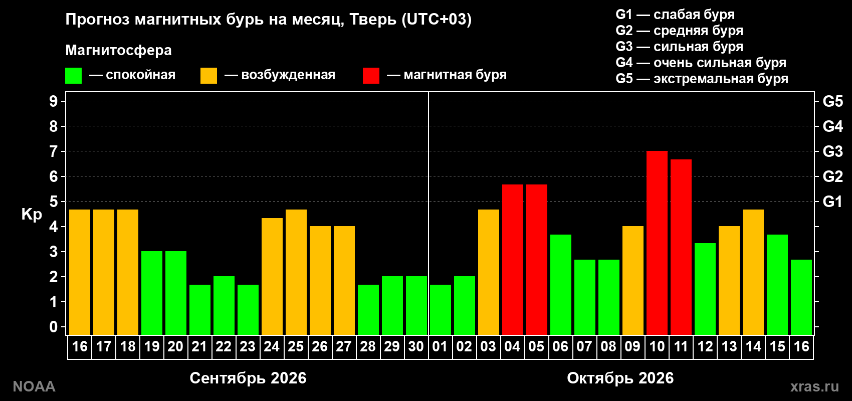 Прогноз геомагнитного индекса Kp на следующий месяц