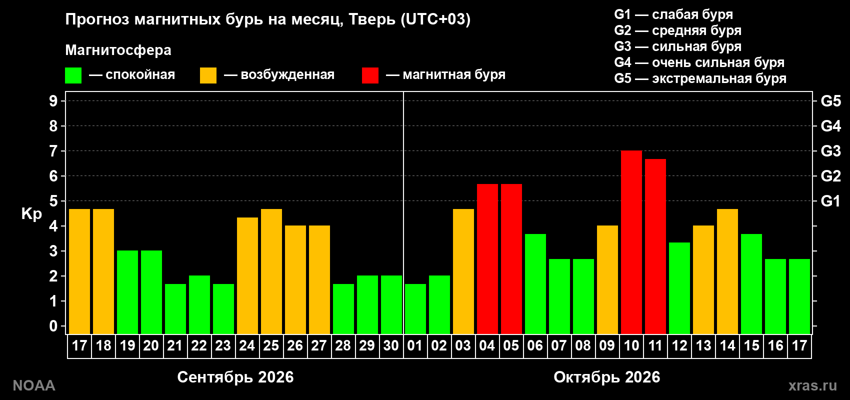 Прогноз геомагнитного индекса Kp на следующий месяц