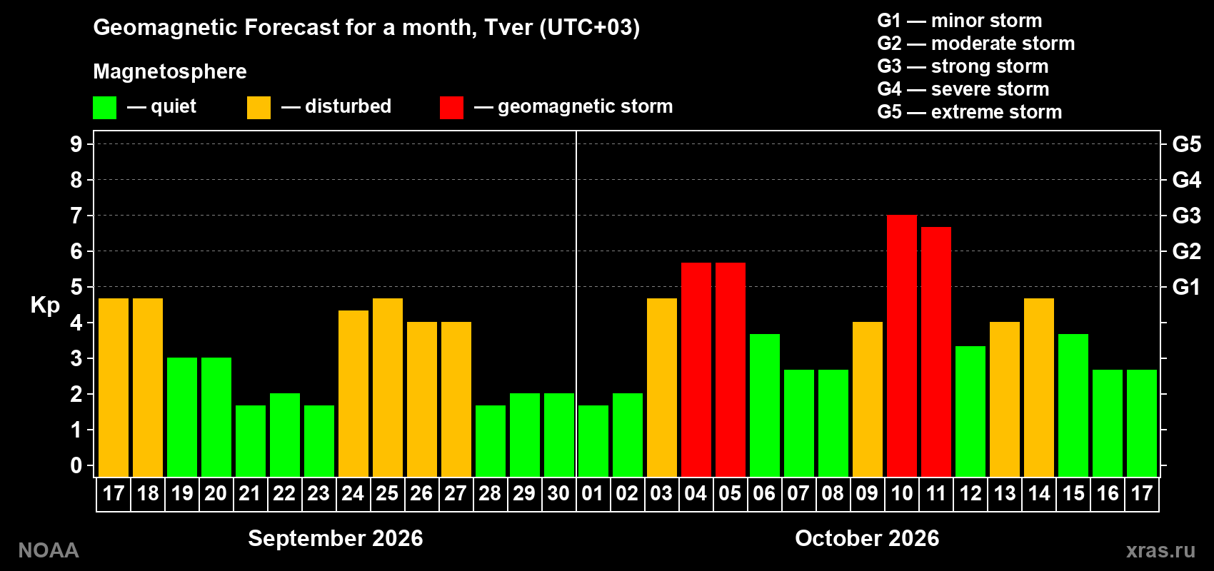 Geomagnetic index Kp forecast for the next month