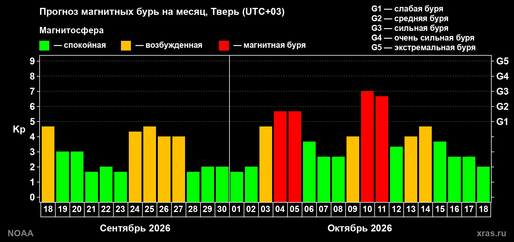 Прогноз геомагнитного индекса Kp на следующий месяц