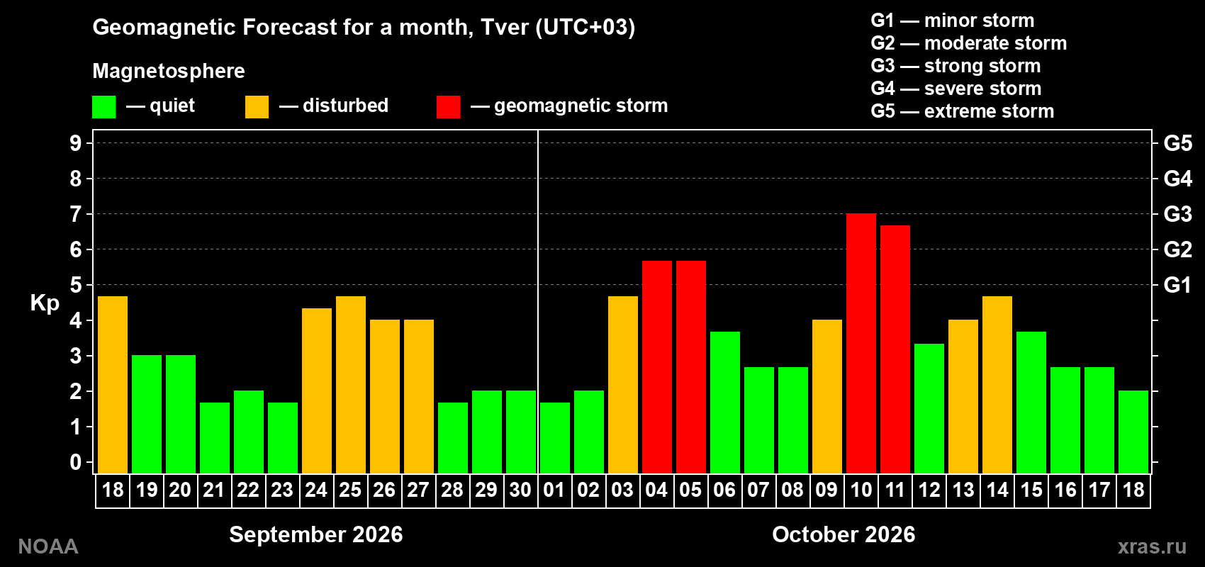 Geomagnetic index Kp forecast for the next month