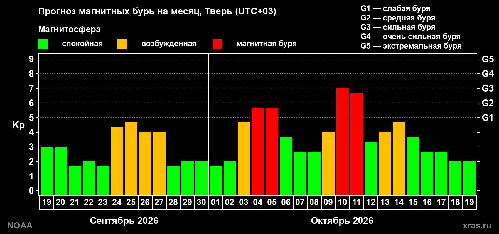Прогноз геомагнитного индекса Kp на следующий месяц
