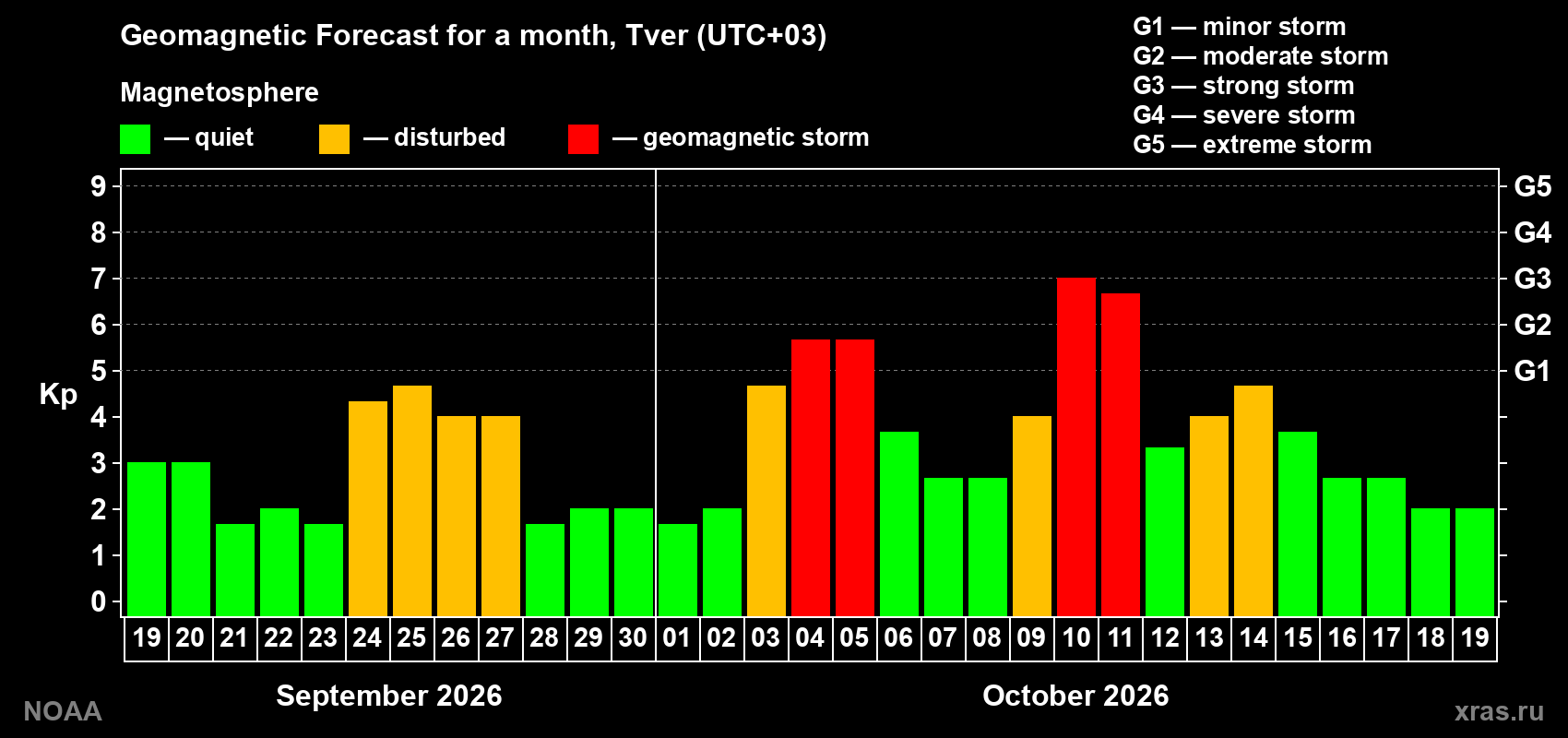 Geomagnetic index Kp forecast for the next month