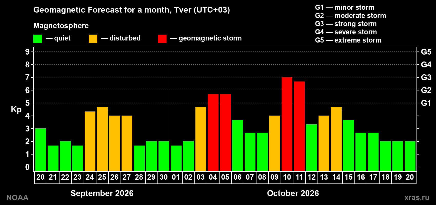 Geomagnetic index Kp forecast for the next month