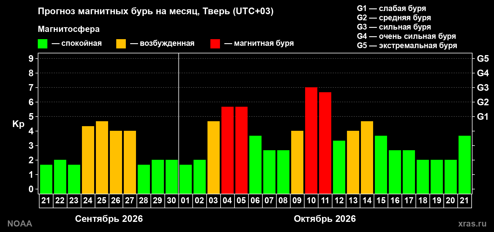 Прогноз геомагнитного индекса Kp на следующий месяц