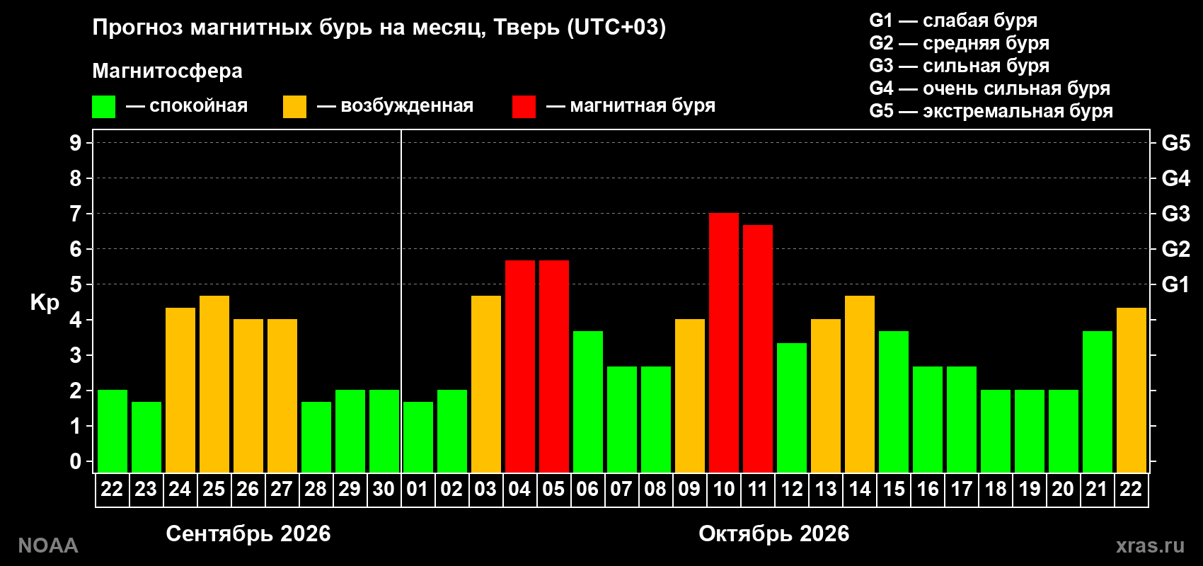 Прогноз геомагнитного индекса Kp на следующий месяц