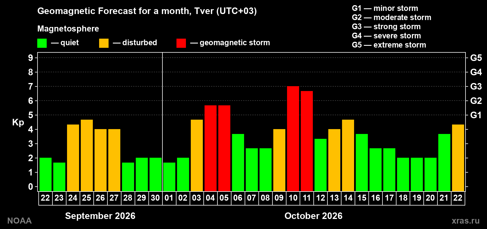 Geomagnetic index Kp forecast for the next month