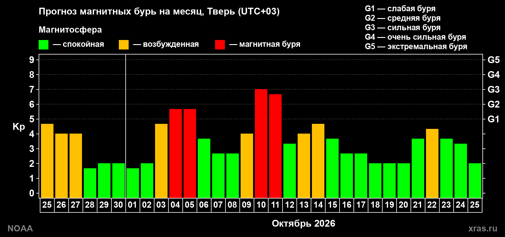 Прогноз геомагнитного индекса Kp на следующий месяц