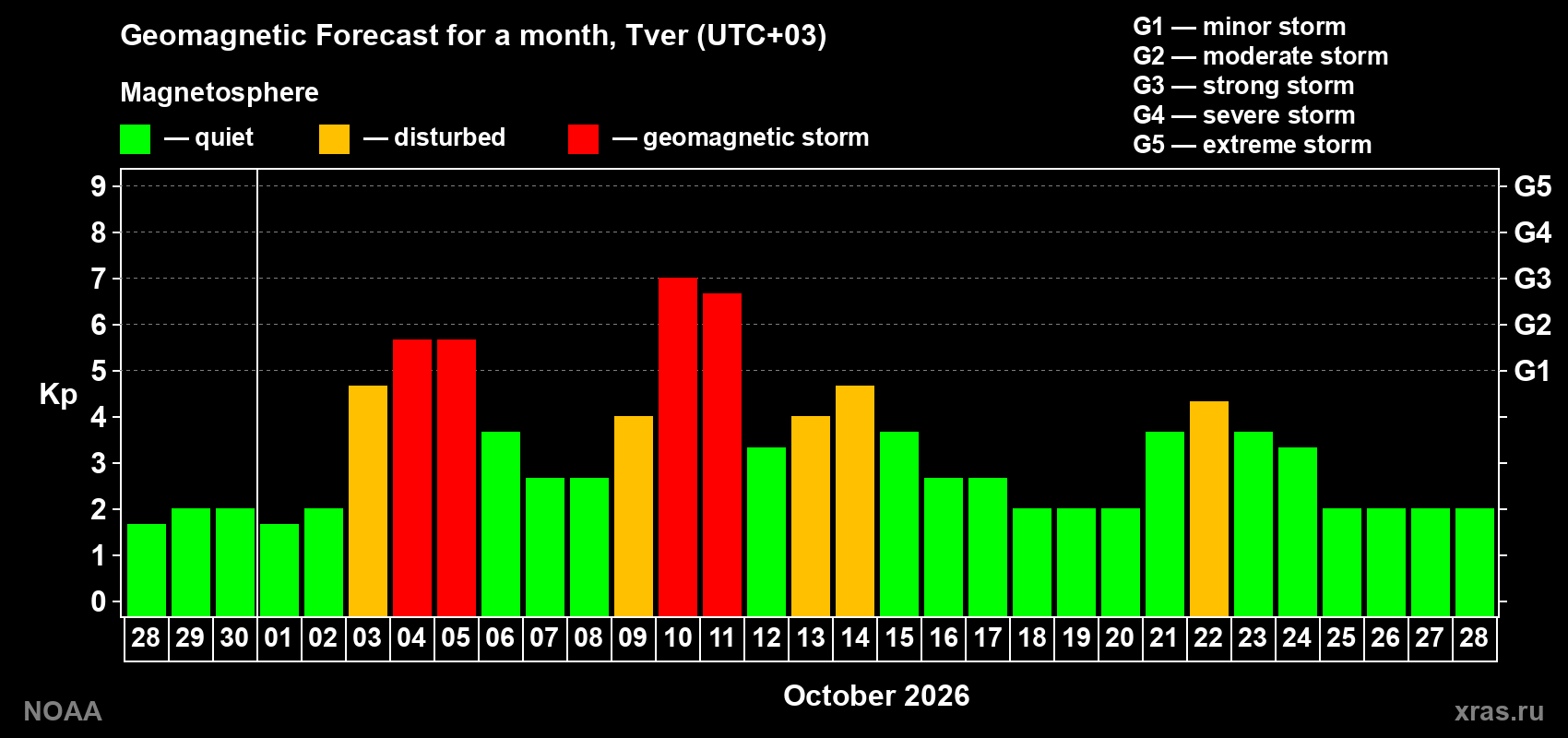 Geomagnetic index Kp forecast for the next month