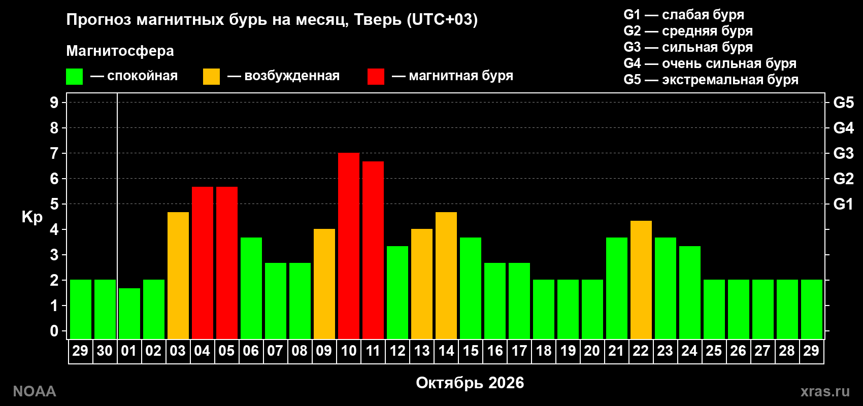 Прогноз геомагнитного индекса Kp на следующий месяц