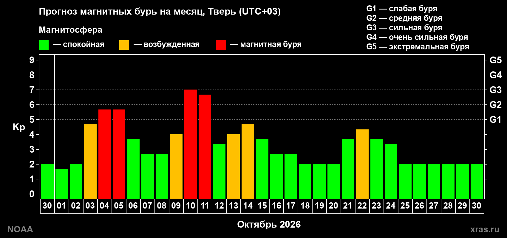 Прогноз геомагнитного индекса Kp на следующий месяц